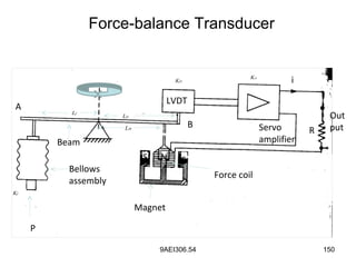 9AEI306.54 150
Force-balance Transducer
fL
DL
LVDT
Bellows
assembly
Beam
Force coil
Magnet
R
Out
putServo
amplifier
i
A
B
DK
AK
SS N
fK
ML
P
 