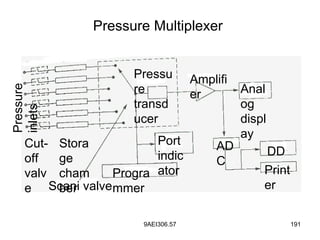 9AEI306.57 191
Pressure Multiplexer
Amplifi
er
Stora
ge
cham
ber
Progra
mmer
Cut-
off
valv
e
Pressu
re
transd
ucer
Scani valve
Anal
og
displ
ay
Port
indic
ator
Pressure
inlets
AD
C
DD
Print
er
 