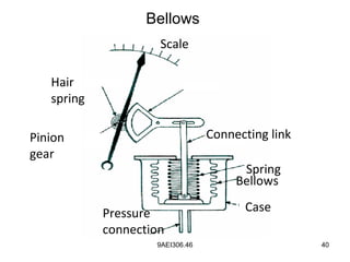 9AEI306.46 40
Bellows
Scale
Connecting link
Spring
Bellows
CasePressure
connection
Pinion
gear
Hair
spring
 