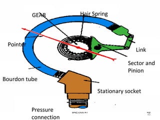 9AEI306.47 49
GEAR Hair Spring
Pointer
Bourdon tube
Pressure
connection
Stationary socket
Sector and
Pinion
Link
49
 
