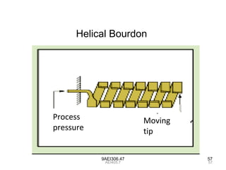 9AEI306.47 57
Helical Bourdon
Process
pressure
Moving
tip
57AEI405.7
 