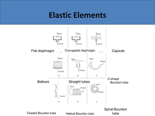 Elastic Elements
Flat diaphragm Corrugated diaphragm Capsule
C-shape
Bourdon tubeStraight tubesBellows
Spiral Bourdon
tubeTwisted Bourdon tube Helical Bourdon tube
 
