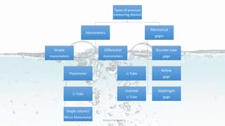 Types of pressure
measuring devices
Manometers
Simple
manometers
Piezometer
U-Tube
Single column/
Micro Manometer
Differential
manometers
U-Tube
Inverted
U-Tube
Mechanical
gages
Bourdan tube
gage
Bellow
gage
Diaphragm
gage
Dishant Patiwala
 