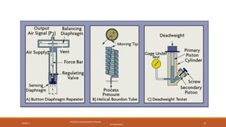 09/05/17
PRESSURE MEASUREMENT (FMHM)
BY SASIDHAR.G
22
 