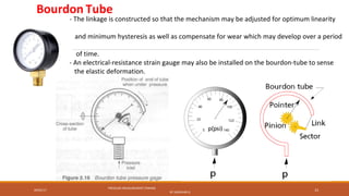 09/05/17
PRESSURE MEASUREMENT (FMHM)
BY SASIDHAR.G
23
Bourdon Tube
- The linkage is constructed so that the mechanism may be adjusted for optimum linearity
and minimum hysteresis as well as compensate for wear which may develop over a period
of time.
- An electrical-resistance strain gauge may also be installed on the bourdon-tube to sense
the elastic deformation.
 