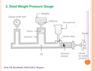2. Dead Weight Pressure Gauge
Prof. P.B. Borakhede, MGI-COET, Shegaon
 