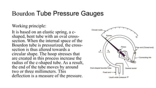 Bourdon Tube Pressure Gauges
Working principle:
It is based on an elastic spring, a c-
shaped, bent tube with an oval cross-
section. When the internal space of the
Bourdon tube is pressurized, the cross-
section is thus altered towards a
circular shape. The hoop stresses that
are created in this process increase the
radius of the c-shaped tube. As a result,
the end of the tube moves by around
two or three millimeters. This
deflection is a measure of the pressure.
 
