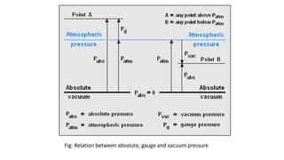 Fig: Relation between absolute, gauge and vacuum pressure
 