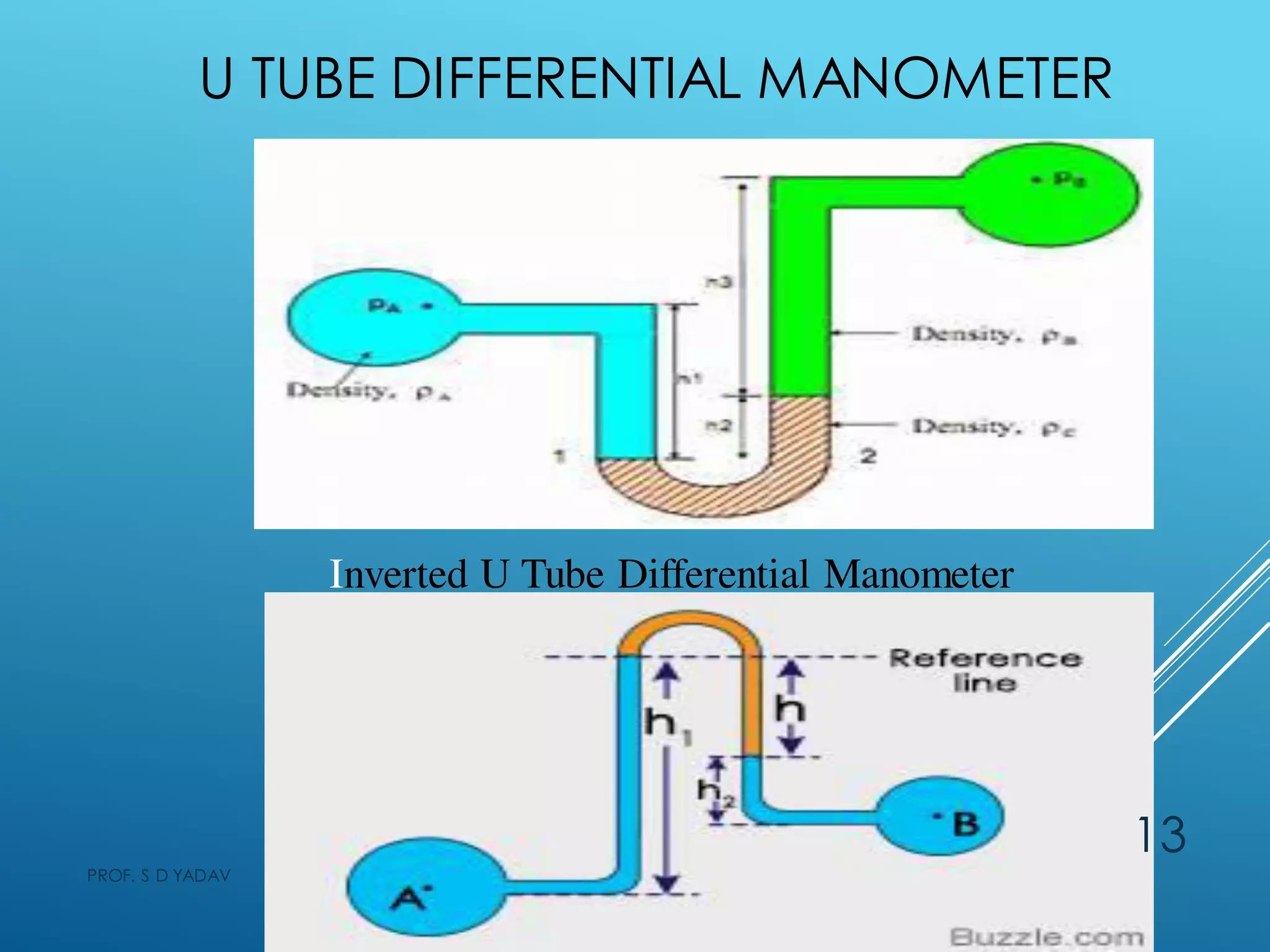 U TUBE DIFFERENTIAL MANOMETER
Inverted U Tube Differential Manometer
PROF. S D YADAV
13
 