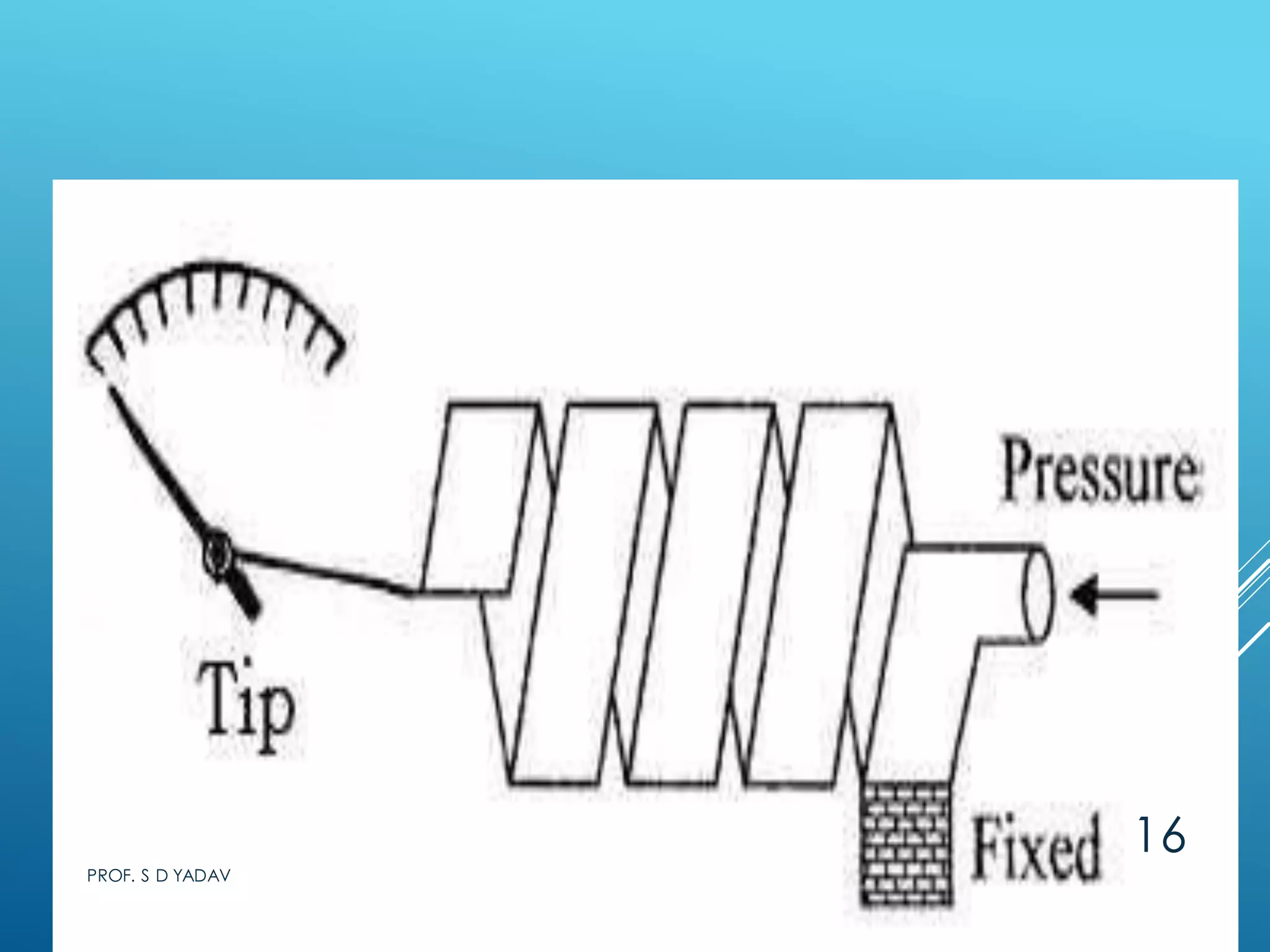 HELICAL TYPE BOURDON
TUBE
PROF. S D YADAV
16
 