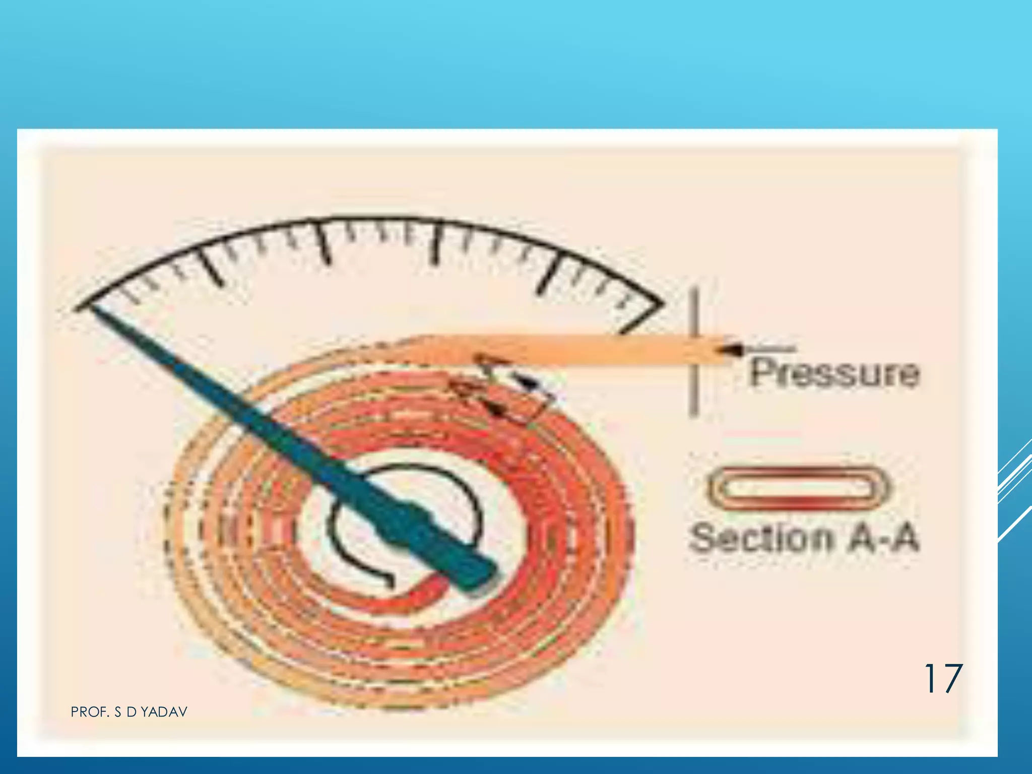 SPIRAL TYPE BOURDON TUBE
PROF. S D YADAV
17
 