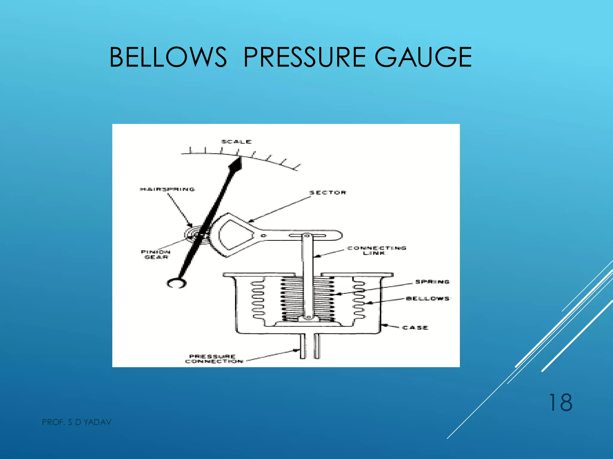 BELLOWS PRESSURE GAUGE
PROF. S D YADAV
18
 