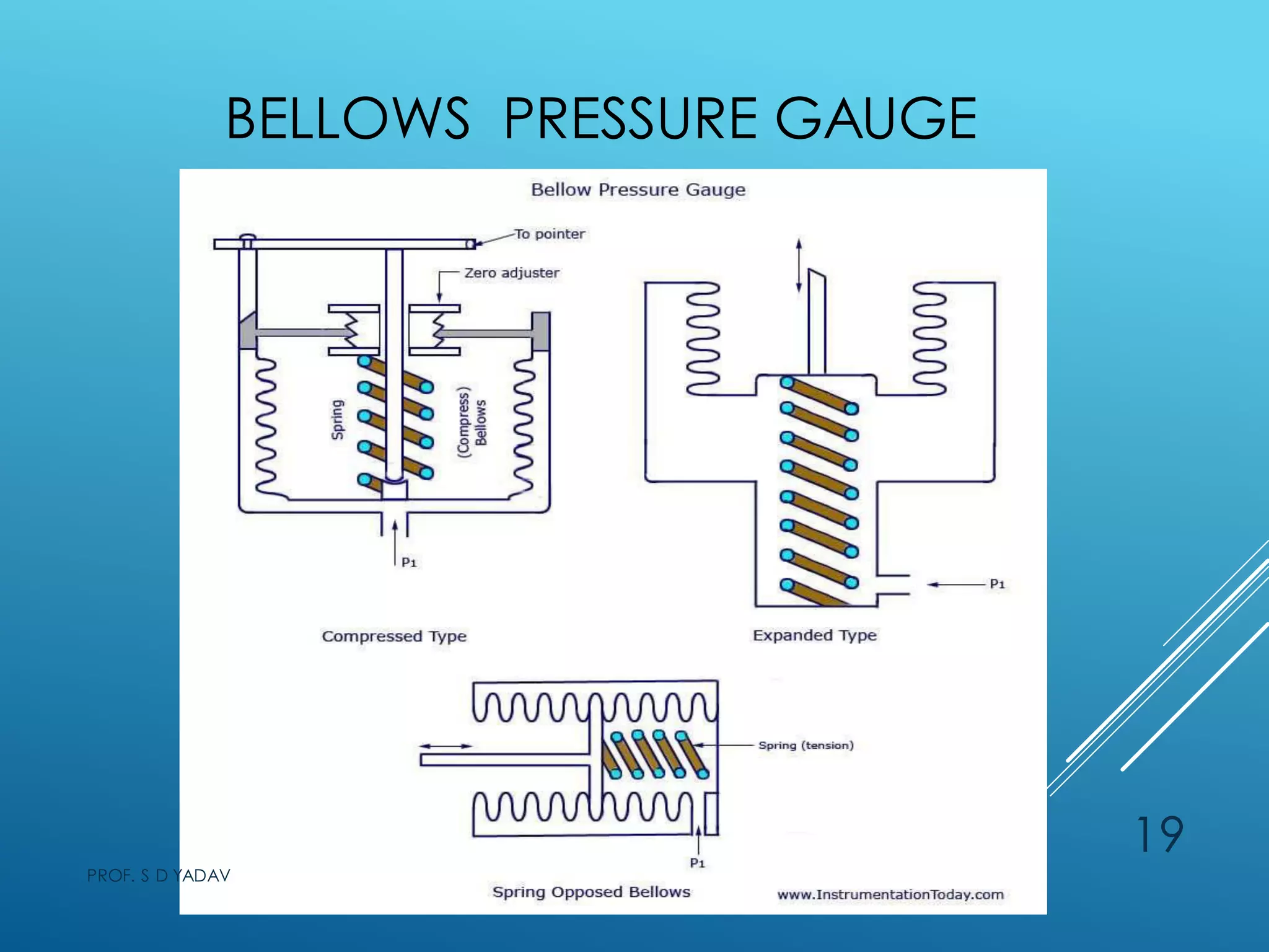 BELLOWS PRESSURE GAUGE
PROF. S D YADAV
19
 