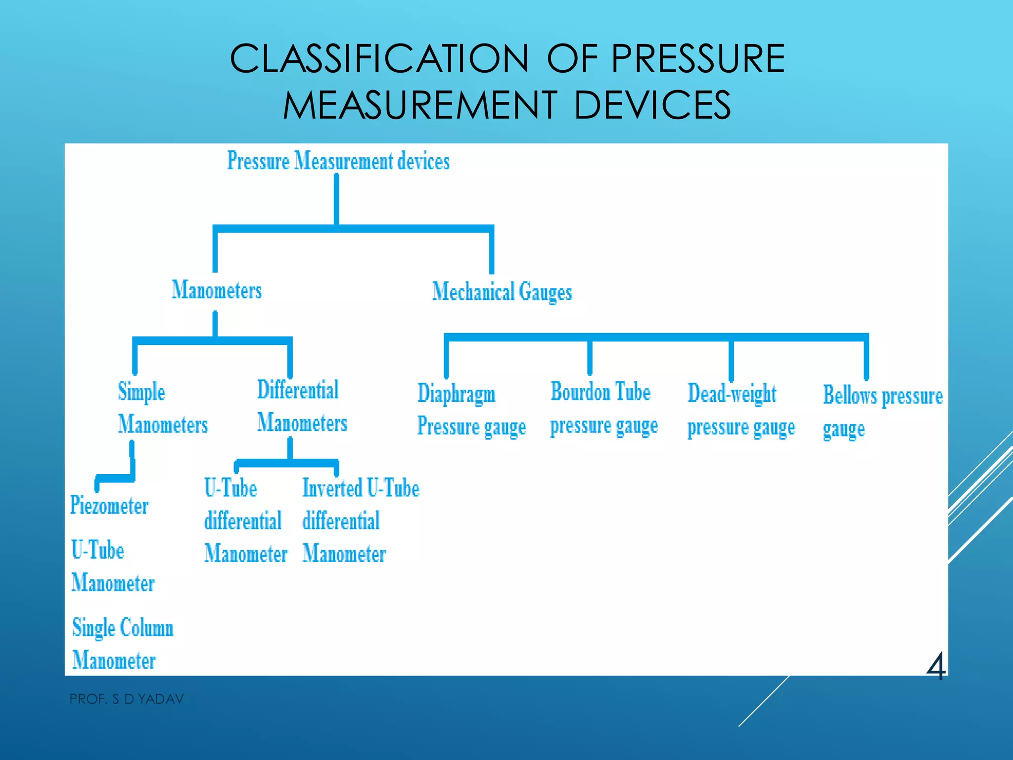 CLASSIFICATION OF PRESSURE
MEASUREMENT DEVICES
PROF. S D YADAV
4
 