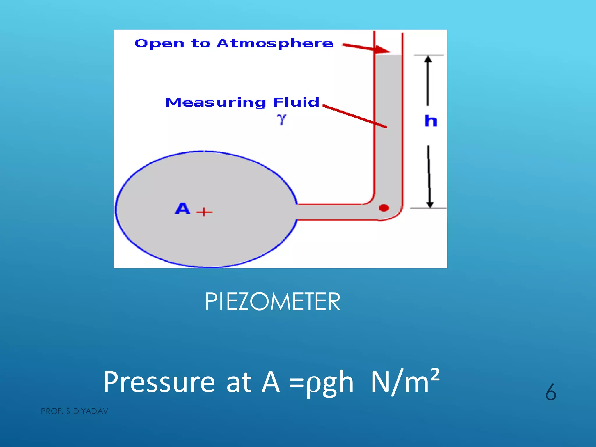 PIEZOMETER
Pressure at A =⍴gh N/m²
PROF. S D YADAV
6
 