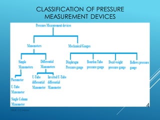 https://image.slidesharecdn.com/pressuremeasuringinstruments-200329182021/85/pressure-measuring-instruments-4-320.jpg?cb=1668466025