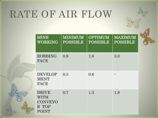 RATE OF AIR FLOW
MINE
WORKING
MINIMUM
POSSIBLE
OPTIMUM
POSSIBLE
MAXIMUM
POSSIBLE
ROBBING
FACE
0.9 1.6 3.0
DEVELOP
MENT
FACE
0.3 0.6 -
DRIVE
WITH
CONVEYO
R TOP
POINT
0.7 1.3 1.8
 