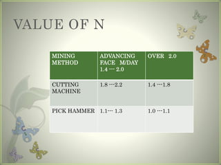 VALUE OF N
MINING
METHOD
ADVANCING
FACE M/DAY
1.4 --- 2.0
OVER 2.0
CUTTING
MACHINE
1.8 ---2.2 1.4 ---1.8
PICK HAMMER 1.1--- 1.3 1.0 ---1.1
 