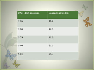FAN drift pressure Leakage at pit top
1.25 11.7
2.50 16.3
3.75 21.0
5.00 23.3
6.25 25.7
 