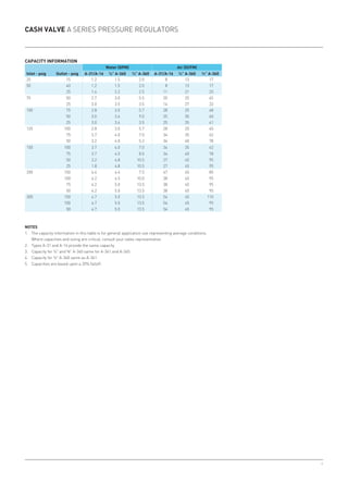 4
25 15 1.2 1.5 2.0 8 13 17
50 40 1.2 1.5 2.0 8 13 17
25 1.4 2.2 2.5 11 21 25
75 50 2.7 3.0 5.5 20 25 45
25 3.0 3.5 3.5 14 27 32
100 75 2.8 3.0 5.7 28 25 48
50 3.0 3.6 9.0 25 30 60
25 3.0 3.6 3.5 25 35 41
125 100 2.8 3.0 5.7 28 25 45
75 3.7 4.0 7.0 34 35 62
50 3.2 4.0 5.2 34 40 78
150 100 3.7 4.0 7.0 34 35 62
75 3.7 4.5 8.5 34 40 78
50 3.2 4.8 10.5 27 45 95
25 1.8 4.8 10.5 27 45 95
200 150 4.4 4.4 7.5 47 45 85
100 4.2 4.5 10.0 38 45 95
75 4.2 5.0 13.5 38 45 95
50 4.2 5.0 13.5 38 45 95
300 150 4.7 5.0 13.5 54 45 110
100 4.7 5.0 13.5 54 45 95
50 4.7 5.0 13.5 54 45 95
Cash Valve A Series pressure regulators
Capacity Information
Inlet - psig Outlet - psig
Water (GPM) Air (SCFM)
A-31/A-16 ¼” A-360 ½” A-360 A-31/A-16 ¼” A-360 ½” A-360
Notes
1.	The capacity information in this table is for general application use representing average conditions.
	 Where capacities and sizing are critical, consult your sales representative.
2.	Types A-31 and A-16 provide the same capacity.
3.	 Capacity for ¼ and ⅜ A-360 same for A-361 and A-365.
4.	 Capacity for ½ A-360 same as A-361.
5.	 Capacities are based upon a 20% falloff.
 