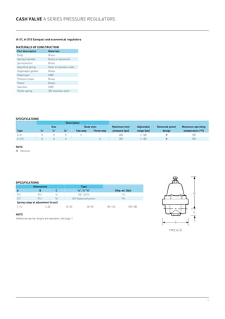 6
C
B
A
A-31 X X X X 300 2-180 ❖ 180
A-31S X X X X 300 2-180 ❖ 180
2-15 2-30 10-50 30-90 80-120 100-180
Cash Valve A Series pressure regulators
A-31, A-31S Compact and economical regulators
Specifications
Description
Maximum inlet
pressure (psi)
Adjustable
range (psi)
Balanced piston
design
Maximum operating
temperature (°F)
Size Body style
Type ⅛” ¼” ⅜” Two-way Three-way
Note
❖	 Optional
Materials of construction
Part description Materials
Body Brass
Spring chamber Brass or aluminum
Spring button Brass
Adjusting spring Steel or stainless steel
Diaphragm gasket Brass
Diaphragm NBR
Pressure plate Brass
Piston Brass
Seat disc NBR
Piston spring 302 stainless steel
Specifications
Dimensions Type
A B C ⅛, ¼ ⅜ Ship. wt. (lbs)
2¼” 33/16” ¼” A31, A31S 1¼
2¼” 33/16” ⅝” A31 balanced piston 1⅜
Spring range of adjustment (in psi)
Type A-31
Note
Additional spring ranges are available, see page 7.
 