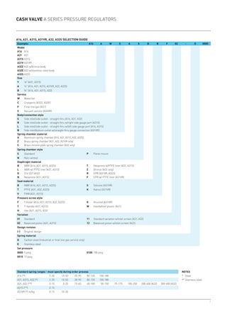 7
Cash Valve A Series pressure regulators
A16, A31, A31S, A31VR, A32, A32S Selection guide
Example: A16 A W S A S B B F 02 - D 0005
Model
A16	 A16
A31	 A31
A31S	A31S
A31V	A31VR
A32Z	A32 w/bronze body
A32E	A32 w/stainless steel body
A32S	A32S
Size
Y	 ⅛ (A31, A31S)
A	 ¼ (A16, A31, A31S, A31VR, A32, A32S)
B	 ⅜ (A16, A31, A31S, A32)
Service
W	 Water/air
C	 Cryogenic (A32Z, A32E)
F	 Final line gas (A31)
V	 Vacuum service (A32VR)
Body/connection style
S	 Side inlet/side outlet - straight thru (A16, A31, A32)
R	 Side inlet/side outlet - straight thru w/right side gauge port (A31S)
L	 Side inlet/side outlet - straight thru w/left side gauge port (A16, A31S)
B	 Side inlet/bottom outlet w/straight thru gauge connection (A31VR)
Spring chamber material
A	 Aluminum spring chamber (A16, A31, A31S, A32, A32S)
Z	 Brass spring chamber (A31, A32, A31VR only)
C	 Brass chrome plate spring chamber (A32 only)
Spring chamber style
S	 Standard P	 Panel mount
N	 Non-vented
Diaphragm material
B	 NBR (A16, A31, A31S, A32S) T	 Neoprene w/PTFE liner (A31, A31S)
L	 NBR w/ PTFE liner (A31, A31S) Z	 Bronze (A32 only)
G	 316 SST (A32) R	 EPR (A31VR, A32S)
N	 Neoprene (A31, A31S) F	 EPR w/ PTFE liner (A31VR)
Seat material
B	 NBR (A16, A31, A31S, A32S) S	 Silicone (A31VR)
T	 PTFE (A31, A32, A32S) K	 Kalrez (A31VR)
V	 FKM (A31, A31S)
Pressure screw style
F	 Fillister (A16, A31, A31S, A32, A32S) K	 Knurled (A31VR)
T	 T-handle (A31, A31S) W	 Handwheel plastic (A31)
H	 Hex (A31, A31S, A32)
Variation
01	 Standard 11	 Standard variation w/inlet screen (A31, A32)
02	 Balanced piston (A31, A31S) 12	 Balanced piston w/inlet screen (A31)
Design revision
(-)	 Original design
Spring material
D	 Carbon steel (Industrial or final line gas service only)
E	 Stainless steel
Set pressure
0005	 5 psig 0100	 100 psig
0015	 15 psig
Standard spring ranges - must specify during order process
A16 (*) 2-30 10-50 25-90 80-120 100-180
A31, A31S, A32 (*) 2-30 10-50 30-90 80-120 100-180
A31, A32 (**) 2-15 2-25 15-65 40-100 50-150 75-175 100-250 200-400 (A32) 300-600 (A32)
A31S (**) 2-15
A31VR (*) in/hg 0-15 10-30
Notes
*	Steel
**	Stainless steel
 