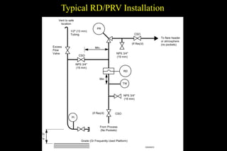 pressure relief devices scott ostrowski.ppt
