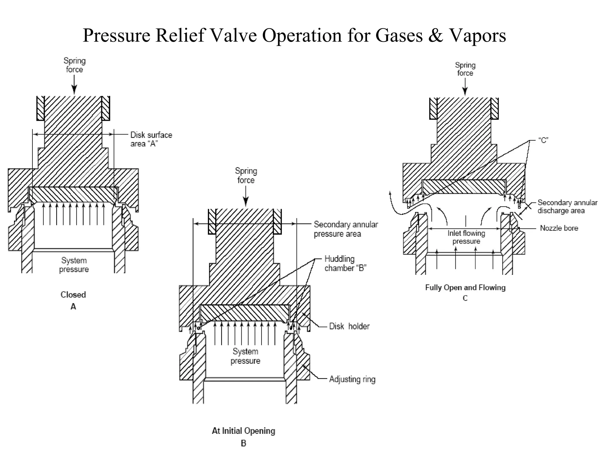 Pressure Relief Valve Operation for Gases & Vapors 