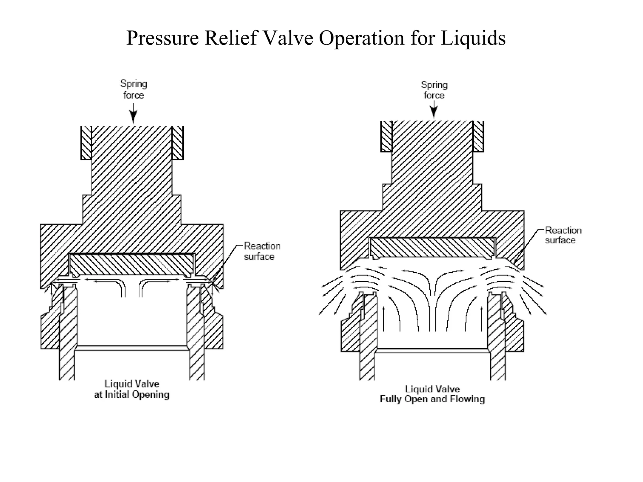Pressure Relief Valve Operation for Liquids 