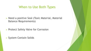 When to Use Both Types 
 Need a positive Seal (Toxic Material, Material 
Balance Requirements) 
 Protect Safety Valve for Corrosion 
 System Contain Solids 
 