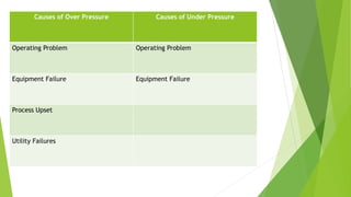 Causes of Over Pressure Causes of Under Pressure 
Operating Problem Operating Problem 
Equipment Failure Equipment Failure 
Process Upset 
Utility Failures 
 