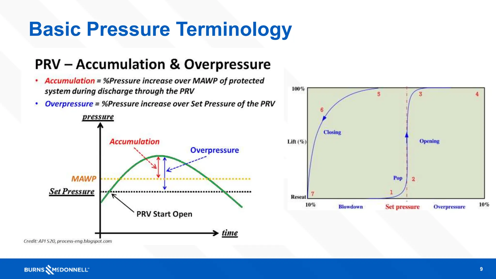 Pressure Safety & Relief Conventional and Bellow Valves.pptx