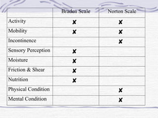 Braden Scale Norton Scale
Activity  
Mobility  
Incontinence 
Sensory Perception 
Moisture 
Friction & Shear 
Nutrition 
Physical Condition 
Mental Condition 
 