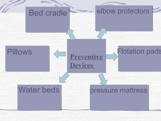 PillowsPillows
Water bedsWater beds
Bed cradleBed cradle elbow protectorselbow protectors
Flotation padsFlotation pads
pressure mattresspressure mattress
Preventive
Devices
 