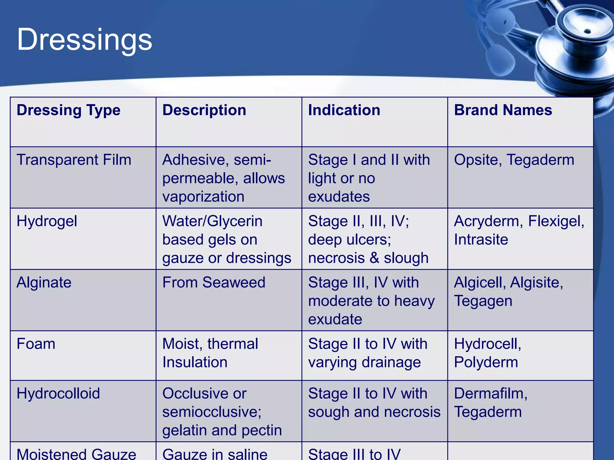 Dressings
Dressing Type Description Indication Brand Names
Transparent Film Adhesive, semi-
permeable, allows
vaporization
Stage I and II with
light or no
exudates
Opsite, Tegaderm
Hydrogel Water/Glycerin
based gels on
gauze or dressings
Stage II, III, IV;
deep ulcers;
necrosis & slough
Acryderm, Flexigel,
Intrasite
Alginate From Seaweed Stage III, IV with
moderate to heavy
exudate
Algicell, Algisite,
Tegagen
Foam Moist, thermal
Insulation
Stage II to IV with
varying drainage
Hydrocell,
Polyderm
Hydrocolloid Occlusive or
semiocclusive;
gelatin and pectin
Stage II to IV with
sough and necrosis
Dermafilm,
Tegaderm
Moistened Gauze Gauze in saline Stage III to IV
 