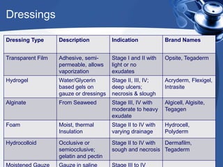 Dressings
Dressing Type Description Indication Brand Names
Transparent Film Adhesive, semi-
permeable, allows
vaporization
Stage I and II with
light or no
exudates
Opsite, Tegaderm
Hydrogel Water/Glycerin
based gels on
gauze or dressings
Stage II, III, IV;
deep ulcers;
necrosis & slough
Acryderm, Flexigel,
Intrasite
Alginate From Seaweed Stage III, IV with
moderate to heavy
exudate
Algicell, Algisite,
Tegagen
Foam Moist, thermal
Insulation
Stage II to IV with
varying drainage
Hydrocell,
Polyderm
Hydrocolloid Occlusive or
semiocclusive;
gelatin and pectin
Stage II to IV with
sough and necrosis
Dermafilm,
Tegaderm
Moistened Gauze Gauze in saline Stage III to IV
 