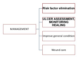 MANAGEMENT
Risk factor elimination
ULCER ASSESSMENT,
MONITORING
HEALING
Improve general condition
Wound care
 