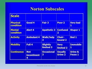 PRESSURE ULCER: Mrs Nilofar 15
 