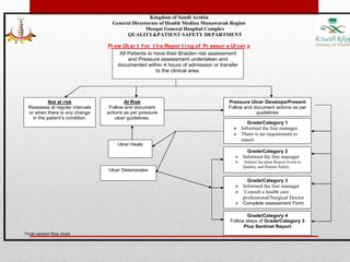 Final version flow chart
Kingdom of Saudi Arabia
General Directorate of Health Medina Munawarah Region
Meeqat General Hospital Complex
QUALITY&PATIENT SAFETY DEPARTMENT
Fl ow Char t f or t he Repor t ing of Pr essur e Ul cer s
Not at risk
Reassess at regular intervals
or when there is any change
in the patient’s condition.
Pressure Ulcer Develops/Present
Follow and document actions as per
guidelines
At Risk
Follow and document
actions as per pressure
ulcer guidelines.
All Patients to have their Braiden risk assessment
and Pressure assessment undertaken and
documented within 4 hours of admission or transfer
to the clinical area.
Grade/Category 1
 Informed the line manager
 There is no requirement to
report
Grade/Category 2
 Informed the line manager
 Submit Incident Report Form to
Quality and Patient Safety
Dept.

Grade/Category 3
 Informed the line manager
 Consult a health care
professional/Surgical Doctor
 Complete assessment Form
Ulcer Heals
Ulcer Deteriorates
Grade/Category 4
Follow steps of Grade/Category 3
Plus Sentinel Report
 