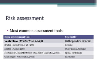 Waterlow Risk Assessment Simple Pressure Ulcers - Mussa Mensa | PPT