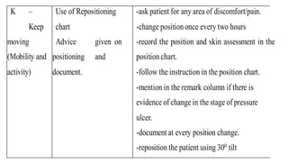 K –
Keep
moving
(Mobility and
activity)
Use of Repositioning
chart
Advice given on
positioning and
document.
-ask patient for any area of discomfort/pain.
-change position once every two hours
-record the position and skin assessment in the
position chart.
-follow the instruction in the position chart.
-mention in the remark column if there is
evidence of change in the stage of pressure
ulcer.
-document at every position change.
-reposition the patient using 300 tilt
 
