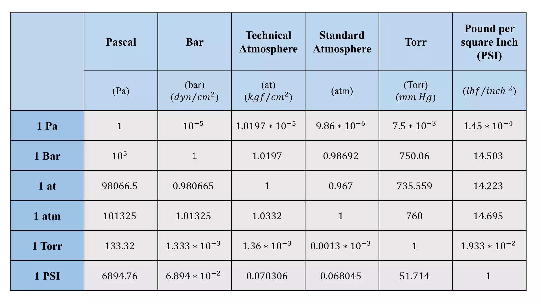 Pressure Unit Conversions pdf