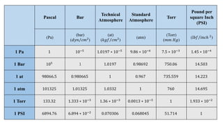 Pascal Bar
Technical
Atmosphere
Standard
Atmosphere
Torr
Pound per
square Inch
(PSI)
(Pa)
(bar)
(𝑑𝑦𝑛 𝑐𝑚2
)
(at)
(𝑘𝑔𝑓 𝑐𝑚2
)
(atm)
(Torr)
(𝑚𝑚 𝐻𝑔)
(𝑙𝑏𝑓 𝑖𝑛𝑐ℎ 2)
1 Pa 1 10−5 1.0197 ∗ 10−5 9.86 ∗ 10−6
7.5 ∗ 10−3
1.45 ∗ 10−4
1 Bar 105 1 1.0197 0.98692 750.06 14.503
1 at 98066.5 0.980665 1 0.967 735.559 14.223
1 atm 101325 1.01325 1.0332 1 760 14.695
1 Torr 133.32 1.333 ∗ 10−3 1.36 ∗ 10−3 0.0013 ∗ 10−3 1 1.933 ∗ 10−2
1 PSI 6894.76 6.894 ∗ 10−2 0.070306 0.068045 51.714 1
 