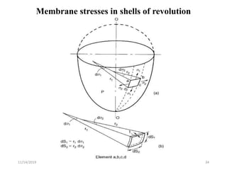 Membrane stresses in shells of revolution
11/14/2019 34
 