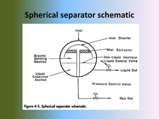 Spherical separator schematic
 