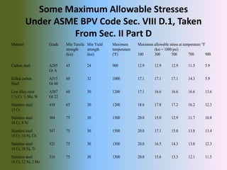 Some Maximum Allowable Stresses
Under ASME BPV Code Sec. VIII D.1, Taken
From Sec. II Part D
Material Grade Min Tensile Min Yield Maximum Maximum allowable stress at temperature F
strength strength temperature (ksi = 1000 psi)
(ksi) (ksi) (ºF) 100 300 500 700 900
Carbon steel A285 45 24 900 12.9 12.9 12.9 11.5 5.9
Gr A
Killed carbon A515 60 32 1000 17.1 17.1 17.1 14.3 5.9
Steel Gr 60
Low alloy steel A387 60 30 1200 17.1 16.6 16.6 16.6 13.6
1 ¼ Cr, ½ Mo, Si Gr 22
Stainless steel 410 65 30 1200 18.6 17.8 17.2 16.2 12.3
13 Cr
Stainless steel 304 75 30 1500 20.0 15.0 12.9 11.7 10.8
18 Cr, 8 Ni
Stainless steel 347 75 30 1500 20.0 17.1 15.0 13.8 13.4
18 Cr, 10 Ni, Cb
Stainless steel 321 75 30 1500 20.0 16.5 14.3 13.0 12.3
18 Cr, 10 Ni, Ti
Stainless steel 316 75 30 1500 20.0 15.6 13.3 12.1 11.5
16 Cr, 12 Ni, 2 Mo
 