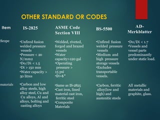 Item IS-2825 ASME Code
Section VIII
BS-5500
AD-
Merkblatter
Scope •Unfired fusion
welded pressure
vessels
•Pressure < 20
N/mm2
•Do/Di < 1.5
•Di > 150 mm
•Water capacity >
50 litres
•Welded, riveted,
forged and brazed
vessels
•Water
capacity>120 gal
•Operating
pressure >
15 psi
•Di>6”
•Unfired fusion
welded pressure
vessels
•Medium and
high pressure
storage vessels
•Excludes
transportable
vessels.
•Do/Di < 1.7
•Vessels and
vessel parts
predominantly
under static load.
materials •Carbon and low
alloy steels, high
alloy steel, Cu and
Cu alloys, Al and
alloys, bolting and
casting alloys
•Same as IS-2825
•Cast iron, lined
material cast iron,
ferritic steel
•Composite
Materials
•Carbon, ferritic
alloy(low and
high) and
austenitic steels
All metallic
materials and
graphite, glass.
OTHER STANDARD OR CODES
 