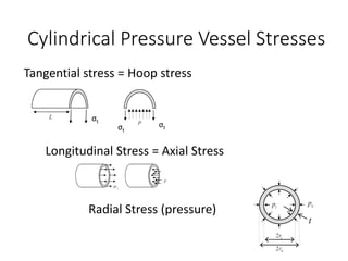 Cylindrical Pressure Vessel Stresses
Tangential stress = Hoop stress
Longitudinal Stress = Axial Stress
Radial Stress (pressure)
σt
σt
σt
 
