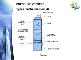 INLET NOZZLE
OUTLET NOZZLE
UPPER
CATALYST
BED
LOWER
CATALYST
BED
CATALYST BED
SUPPORT GRID
OUTLET
COLLECTOR
SHELL
HEAD
HEAD
SUPPORT SKIRT
Reactor
PRESSURE VESSELS
Types Illustrated (Cont’d)
