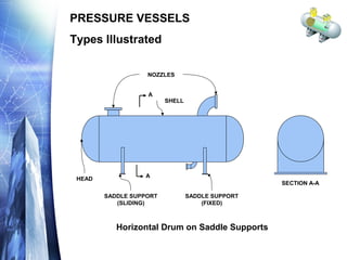 SECTION A-A
A
A
NOZZLES
HEAD
SADDLE SUPPORT
(SLIDING)
SADDLE SUPPORT
(FIXED)
SHELL
PRESSURE VESSELS
Types Illustrated
Horizontal Drum on Saddle Supports
 